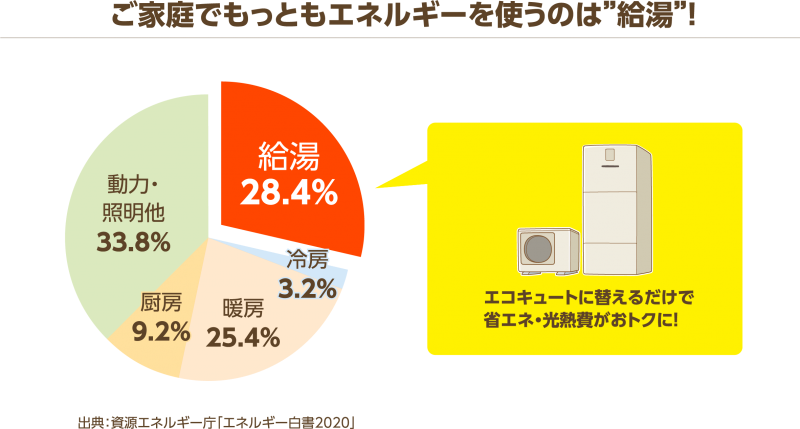 光熱費削減事例を大公開 給湯にかかる光熱費は7割削減できる ヒシダデンキ 明石市 神戸市西区でエコキュート 給湯器の設置 修理なら