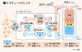 エコキュートと電気温水器の違い ヒシダデンキ 明石市 神戸市西区でエコキュート 給湯器の設置 修理なら