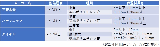 エコキュート修理事例 ヒートポンプ配管からの水漏れ ヒシダデンキ 明石市 神戸市西区でエコキュート 給湯器の設置 修理なら