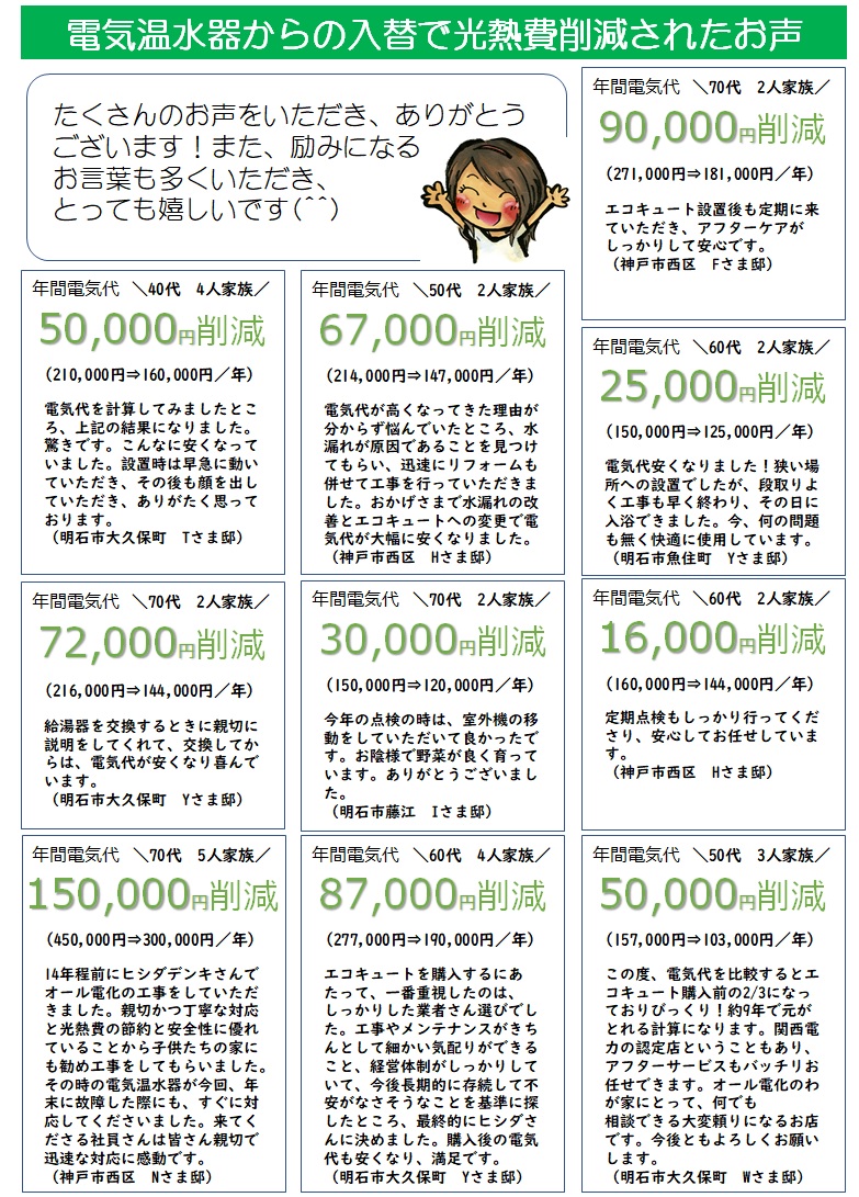 光熱費削減事例を大公開 給湯にかかる光熱費は7割削減できる ヒシダデンキ 明石市 神戸市西区でエコキュート 給湯器の設置 修理なら 光熱費削減事例を大公開 給湯にかかる光熱費は7割削減できる ヒシダデンキ 明石市 神戸市西区でエコキュート 給湯器の設置 修理なら