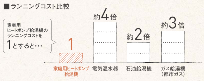 光熱費削減事例を大公開 給湯にかかる光熱費は7割削減できる ヒシダデンキ 明石市 神戸市西区でエコキュート 給湯器の設置 修理なら 光熱費削減事例を大公開 給湯にかかる光熱費は7割削減できる ヒシダデンキ 明石市 神戸市西区でエコキュート 給湯器の設置 修理なら