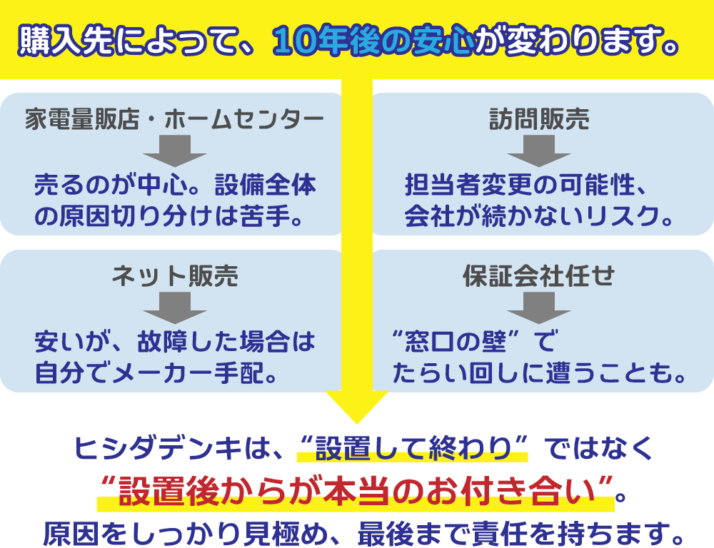 ヒシダデンキで、10年後の安心を